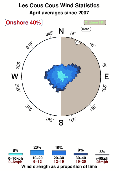 Les cous cous.wind.statistics.april