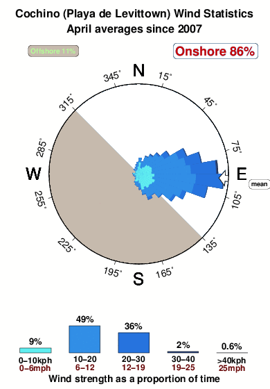Levittown cochino.wind.statistics.april