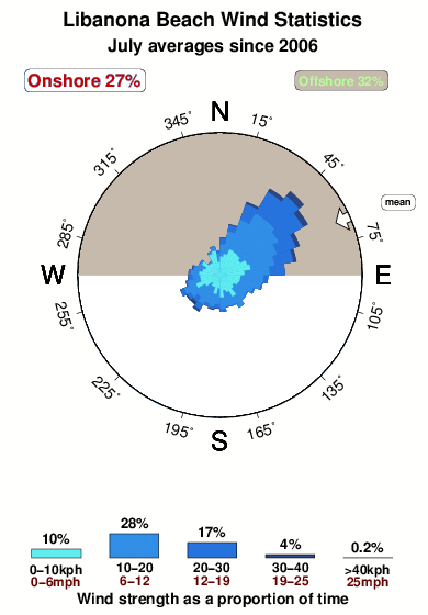 Libanona beach.wind.statistics.july