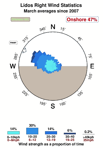 Lidos right.wind.statistics.march
