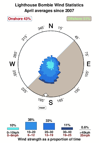 Lighthouse bombie.wind.statistics.april