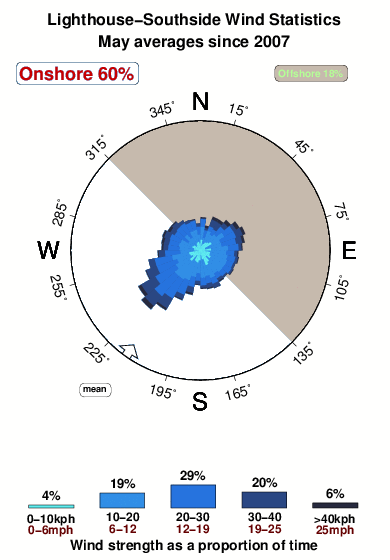 Lighthouse southside.wind.statistics.may