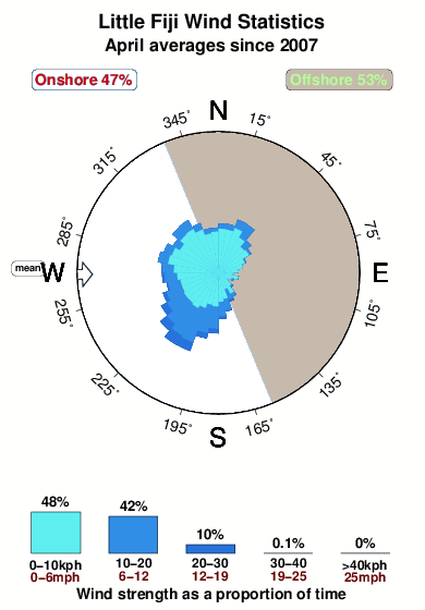 Little fiji.wind.statistics.april