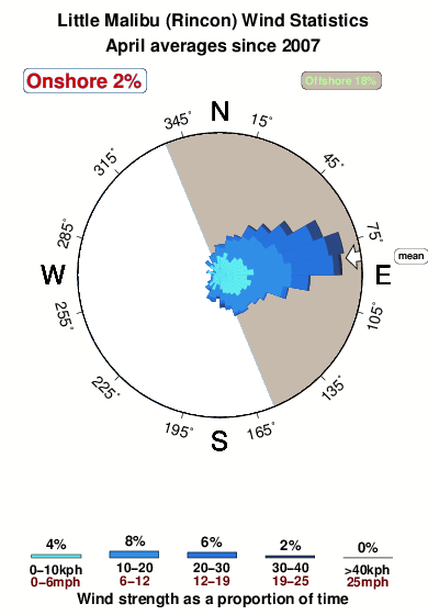 Little malibu.wind.statistics.april
