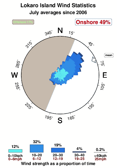 Lokaro island.wind.statistics.july