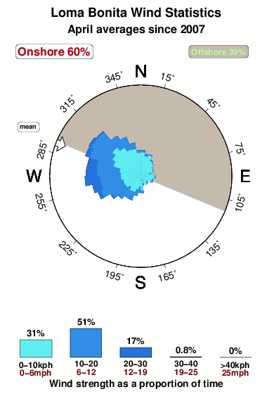 Loma bonita.wind.statistics.april