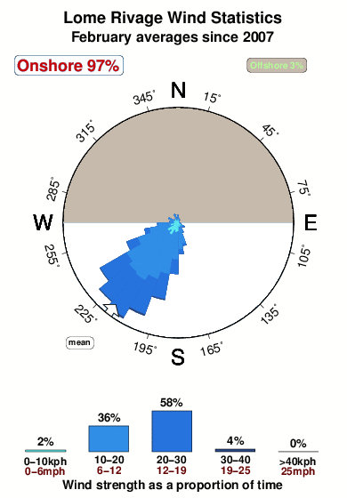 Lome rivage.wind.statistics.february
