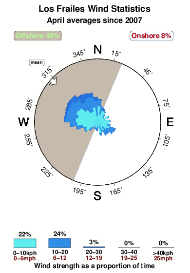 Los frailes.wind.statistics.april