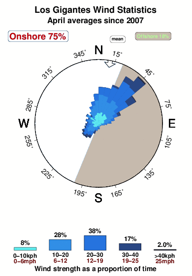 Los gigantes.wind.statistics.april