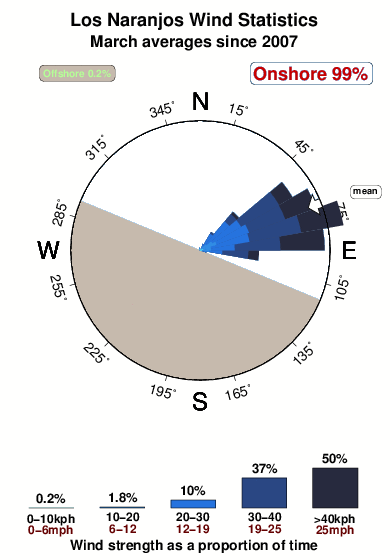 Los naranjos.wind.statistics.march