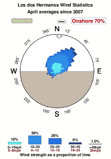Losdos hermanos.wind.statistics.april