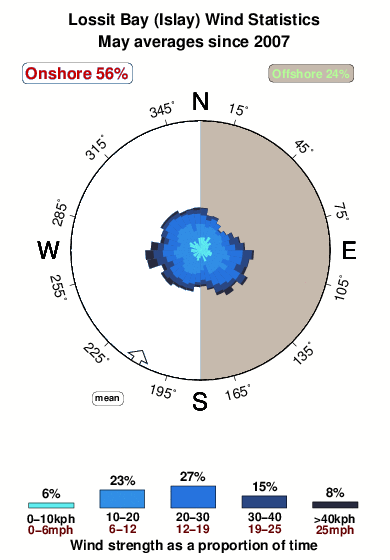 Lossit bay.wind.statistics.may