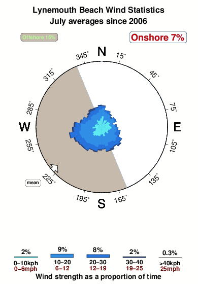 Lynemouth beach.wind.statistics.july
