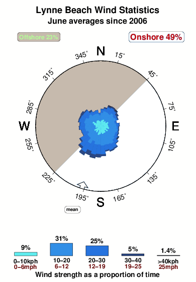 Lynne beach.wind.statistics.june