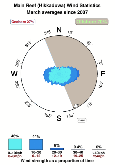 Main reef hikkaduwa.wind.statistics.march