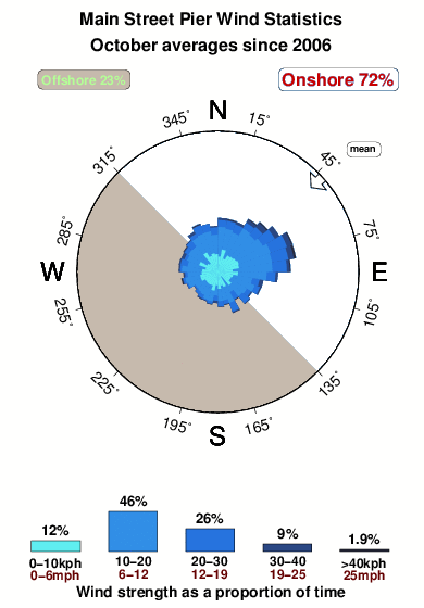 Main street pier.wind.statistics.october