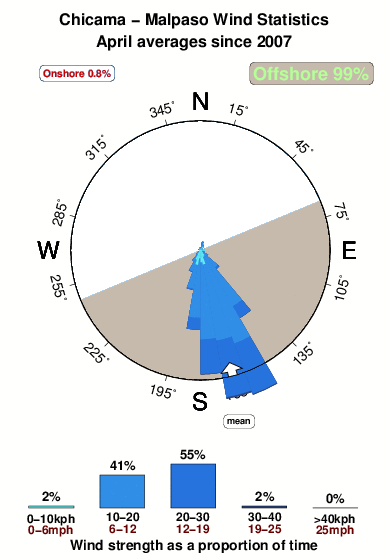 Malpaso.wind.statistics.april