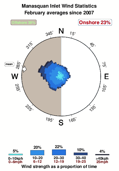 Manasquan inlet.wind.statistics.february