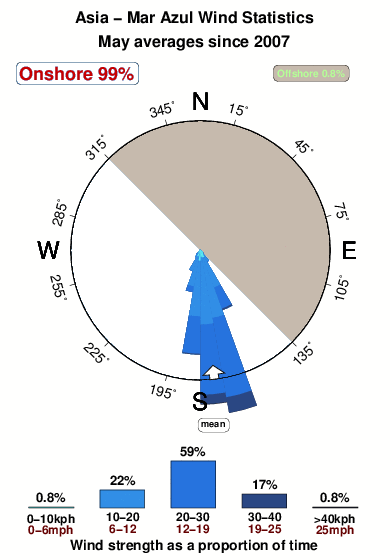 Mar azul 1.wind.statistics.may