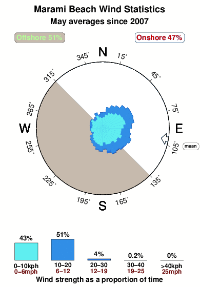 Marami beach.wind.statistics.may