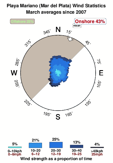 Mariano.wind.statistics.march