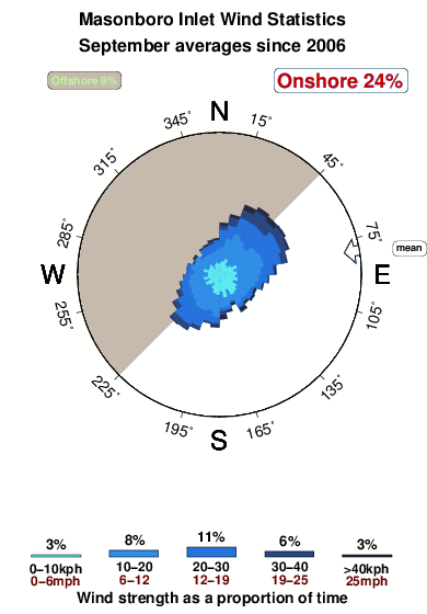 Masonboro inlet.wind.statistics.september