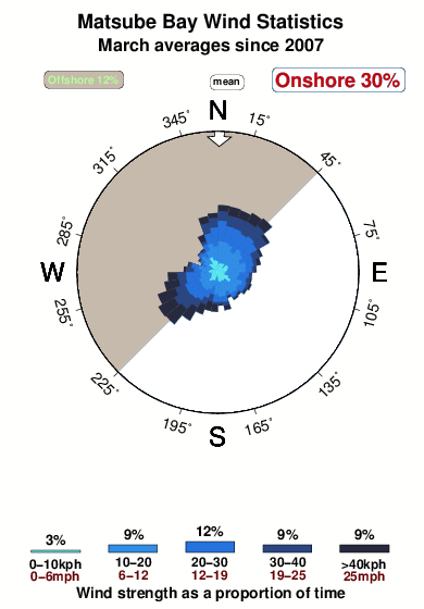 Matsube bay.wind.statistics.march