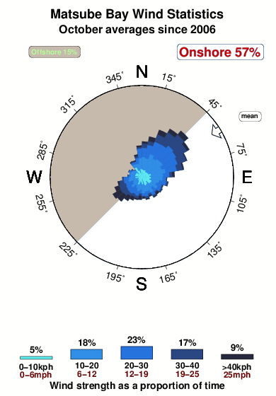 Matsube bay.wind.statistics.october