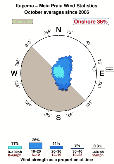 Meia praia 1.wind.statistics.october