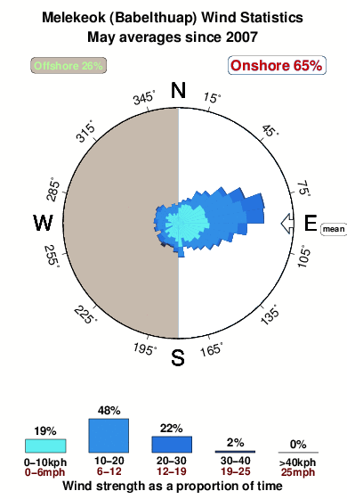 Melekeok.wind.statistics.may