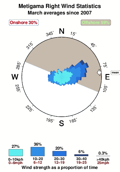 Metigama right.wind.statistics.march
