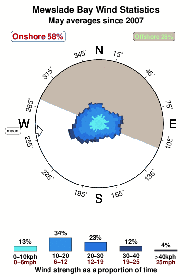 Mewslade bay.wind.statistics.may