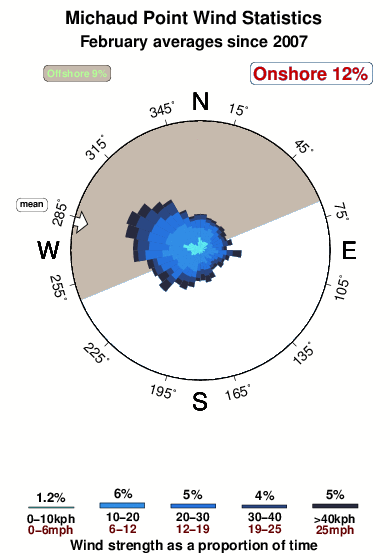 Michaud point.wind.statistics.february