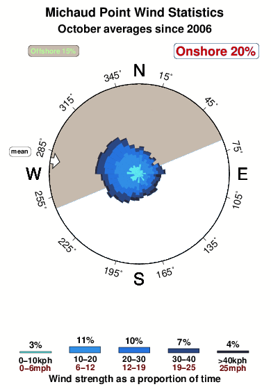 Michaud point.wind.statistics.october