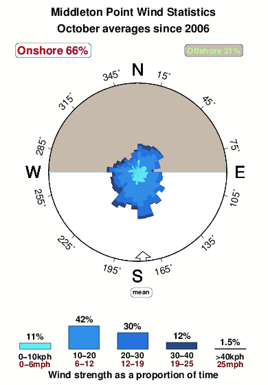 Middleton point.wind.statistics.october