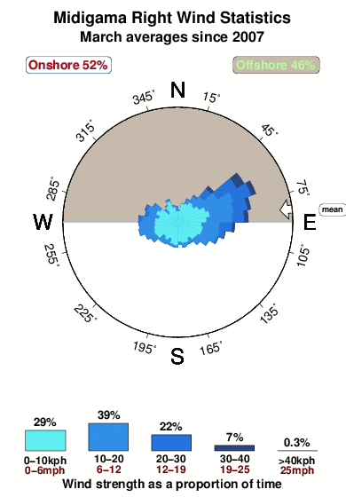 Midigama right.wind.statistics.march