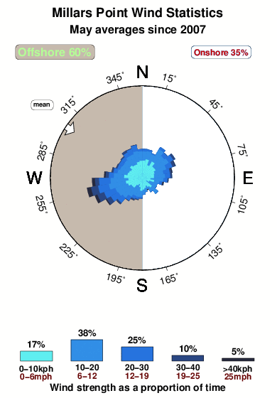 Millers point.wind.statistics.may
