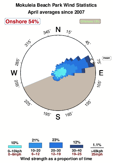 Mokuleia beach park.wind.statistics.april