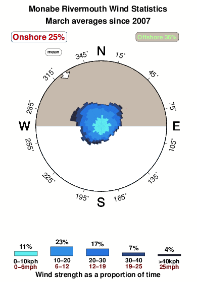 Monabe rivermouth.wind.statistics.march
