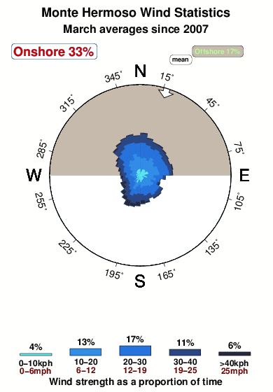Monte hermoso 1.wind.statistics.march