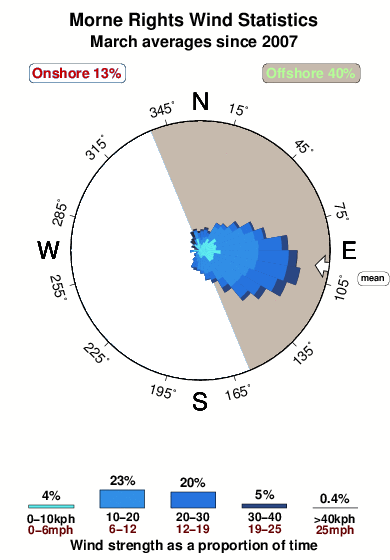 Morne rights.wind.statistics.march