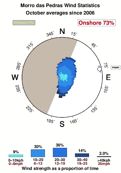 Morrodas pedras.wind.statistics.october