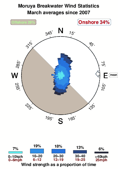 Moruya breakwater.wind.statistics.march