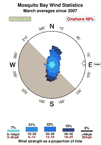Mosquito bay.wind.statistics.march