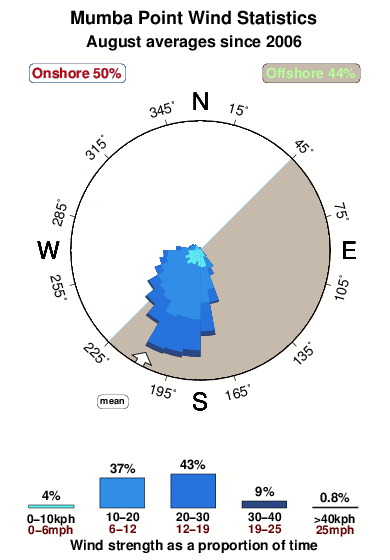 Mumba point.wind.statistics.august