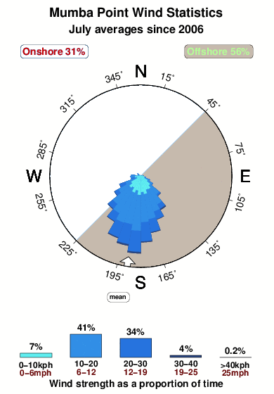 Mumba point.wind.statistics.july