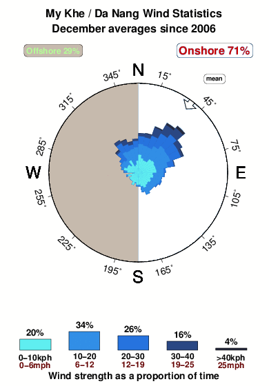 My khe.wind.statistics.december