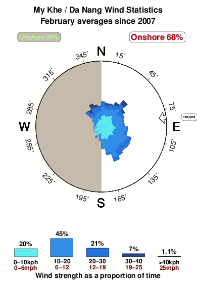 My khe.wind.statistics.february