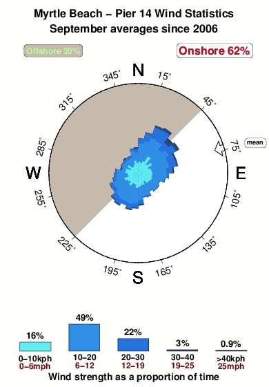 Myrtle beach.wind.statistics.september