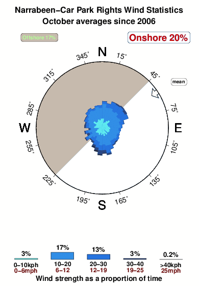 Narrabeen car park rights.wind.statistics.october